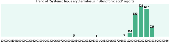 Could Alendronic acid cause Systemic lupus erythematosus? Could Alendronic acid cause Systemic lupus erythematosus?